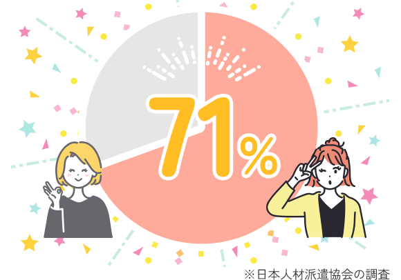 日本人材派遣協会の調査によると、派遣社員の71％が「2社以上」に登録しているというデータも