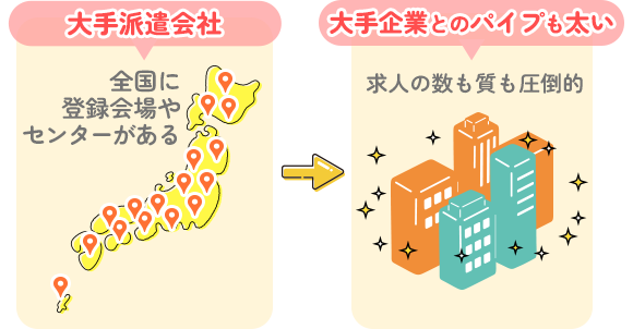 大手派遣会社は大手企業とのパイプの太い